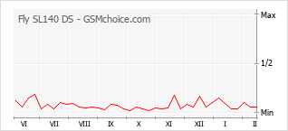 Диаграмма изменений популярности телефона Fly SL140 DS