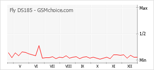 Diagramm der Poplularitätveränderungen von Fly DS185
