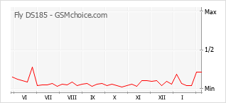 Popularity chart of Fly DS185