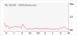 Gráfico de los cambios de popularidad Fly DS185