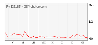 Grafico di modifiche della popolarità del telefono cellulare Fly DS185