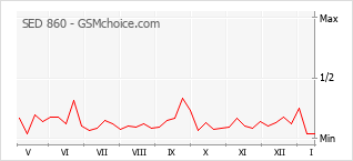 Popularity chart of SED 860