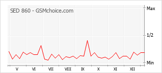 Gráfico de los cambios de popularidad SED 860