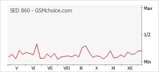 Le graphique de popularité de SED 860