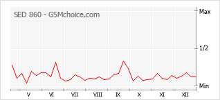 Populariteit van de telefoon: diagram SED 860