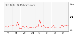 Traçar mudanças de populariedade do telemóvel SED 860