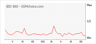 Диаграмма изменений популярности телефона SED 860