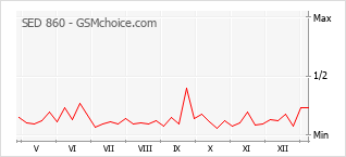 手機聲望改變圖表 SED 860