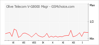 Diagramm der Poplularitätveränderungen von Olive Telecom V-G8000 Msgr