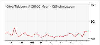 Grafico di modifiche della popolarità del telefono cellulare Olive Telecom V-G8000 Msgr