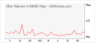 Traçar mudanças de populariedade do telemóvel Olive Telecom V-G8000 Msgr