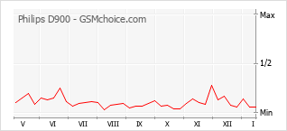 Diagramm der Poplularitätveränderungen von Philips D900