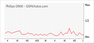 Populariteit van de telefoon: diagram Philips D900