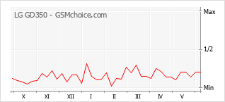Grafico di modifiche della popolarità del telefono cellulare LG GD350