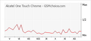 Le graphique de popularité de Alcatel One Touch Chrome