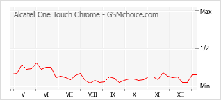 Populariteit van de telefoon: diagram Alcatel One Touch Chrome