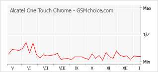 Диаграмма изменений популярности телефона Alcatel One Touch Chrome