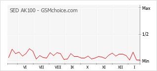 Diagramm der Poplularitätveränderungen von SED AK100