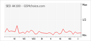 Gráfico de los cambios de popularidad SED AK100