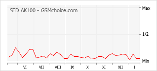 Grafico di modifiche della popolarità del telefono cellulare SED AK100