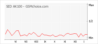 Traçar mudanças de populariedade do telemóvel SED AK100