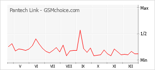 Diagramm der Poplularitätveränderungen von Pantech Link