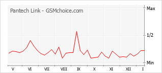 Gráfico de los cambios de popularidad Pantech Link