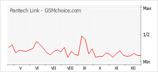 Le graphique de popularité de Pantech Link
