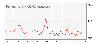 Populariteit van de telefoon: diagram Pantech Link