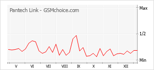 Traçar mudanças de populariedade do telemóvel Pantech Link