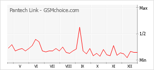 Диаграмма изменений популярности телефона Pantech Link