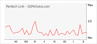 手機聲望改變圖表 Pantech Link