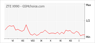Diagramm der Poplularitätveränderungen von ZTE X990