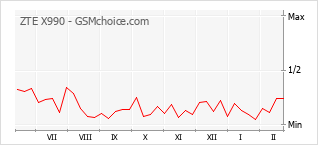 Gráfico de los cambios de popularidad ZTE X990