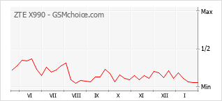 Grafico di modifiche della popolarità del telefono cellulare ZTE X990