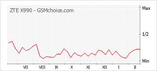 Traçar mudanças de populariedade do telemóvel ZTE X990