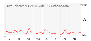 Diagramm der Poplularitätveränderungen von Olive Telecom V-G2100 Glide