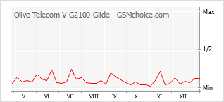 Grafico di modifiche della popolarità del telefono cellulare Olive Telecom V-G2100 Glide