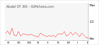 Diagramm der Poplularitätveränderungen von Alcatel OT 305
