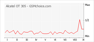 Gráfico de los cambios de popularidad Alcatel OT 305