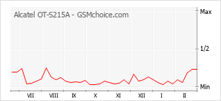 Gráfico de los cambios de popularidad Alcatel OT-S215A