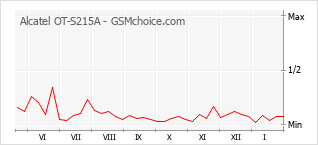Grafico di modifiche della popolarità del telefono cellulare Alcatel OT-S215A