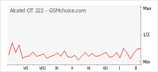 Diagramm der Poplularitätveränderungen von Alcatel OT 222