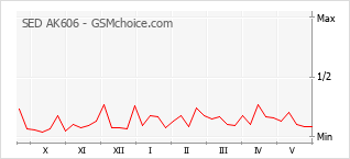 Popularity chart of SED AK606