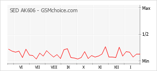 Gráfico de los cambios de popularidad SED AK606