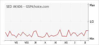 Le graphique de popularité de SED AK606