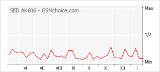 Grafico di modifiche della popolarità del telefono cellulare SED AK606