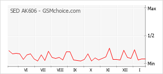 Populariteit van de telefoon: diagram SED AK606
