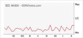 Диаграмма изменений популярности телефона SED AK606