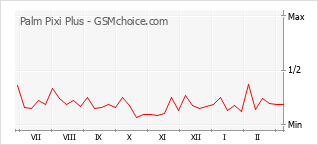 Popularity chart of Palm Pixi Plus